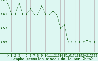 Courbe de la pression atmosphrique pour Akureyri