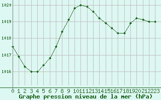 Courbe de la pression atmosphrique pour Avord (18)