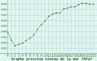 Courbe de la pression atmosphrique pour Montroy (17)