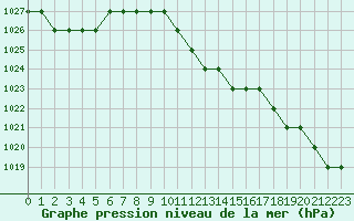 Courbe de la pression atmosphrique pour Ulyanovsk