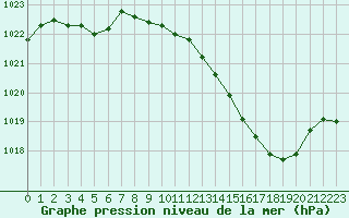 Courbe de la pression atmosphrique pour Langres (52) 