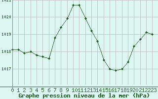 Courbe de la pression atmosphrique pour Ste (34)