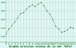 Courbe de la pression atmosphrique pour Poitiers (86)
