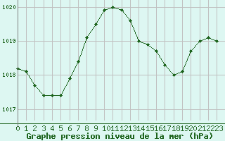 Courbe de la pression atmosphrique pour Cap Mele (It)