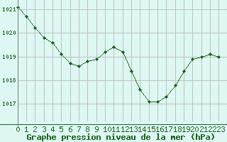 Courbe de la pression atmosphrique pour Avila - La Colilla (Esp)