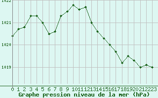 Courbe de la pression atmosphrique pour Crest (26)