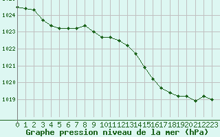 Courbe de la pression atmosphrique pour Florennes (Be)