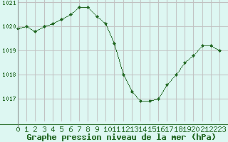 Courbe de la pression atmosphrique pour Kremsmuenster