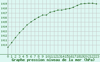 Courbe de la pression atmosphrique pour Hameenlinna Katinen