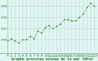 Courbe de la pression atmosphrique pour Voru