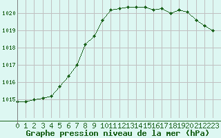 Courbe de la pression atmosphrique pour Boulogne (62)