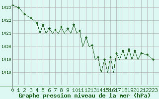 Courbe de la pression atmosphrique pour Guernesey (UK)