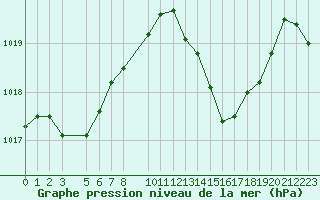 Courbe de la pression atmosphrique pour Lisboa / Geof