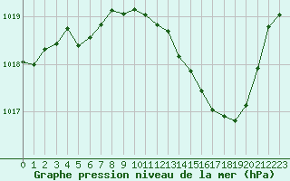 Courbe de la pression atmosphrique pour Millau (12)