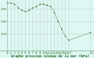 Courbe de la pression atmosphrique pour Saint-Maximin-la-Sainte-Baume (83)