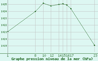 Courbe de la pression atmosphrique pour Sint Katelijne-waver (Be)