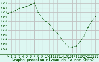 Courbe de la pression atmosphrique pour Sainte-Locadie (66)