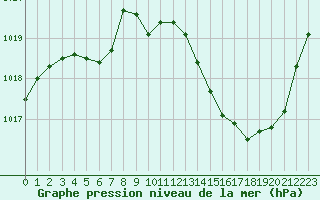 Courbe de la pression atmosphrique pour Malbosc (07)