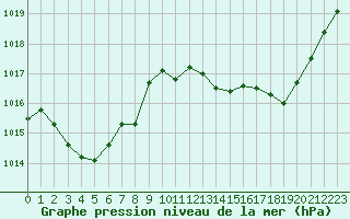 Courbe de la pression atmosphrique pour Gourdon (46)