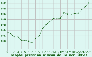 Courbe de la pression atmosphrique pour Orlans (45)