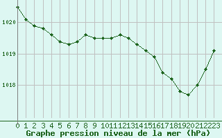 Courbe de la pression atmosphrique pour Ajaccio - Campo dell