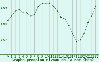 Courbe de la pression atmosphrique pour Rennes (35)