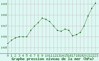 Courbe de la pression atmosphrique pour Nmes - Garons (30)