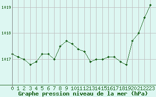 Courbe de la pression atmosphrique pour Saint-Mdard-d