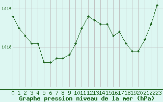 Courbe de la pression atmosphrique pour Boulogne (62)