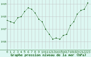 Courbe de la pression atmosphrique pour Harburg