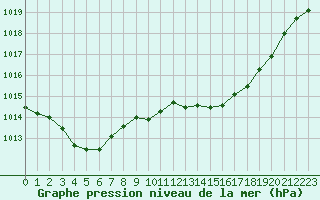 Courbe de la pression atmosphrique pour Gap-Sud (05)