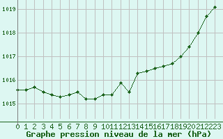 Courbe de la pression atmosphrique pour Chteaudun (28)