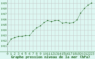 Courbe de la pression atmosphrique pour Millau - Soulobres (12)