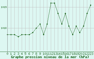 Courbe de la pression atmosphrique pour Florennes (Be)