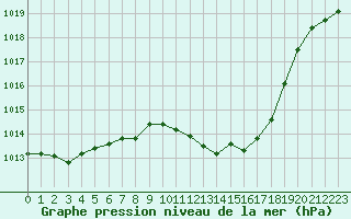 Courbe de la pression atmosphrique pour Michelstadt-Vielbrunn