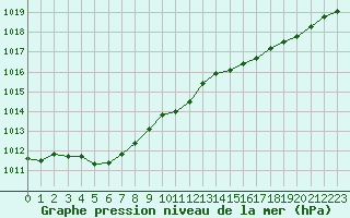 Courbe de la pression atmosphrique pour Doberlug-Kirchhain