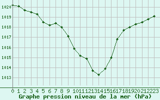 Courbe de la pression atmosphrique pour Lunz