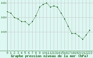 Courbe de la pression atmosphrique pour Avila - La Colilla (Esp)