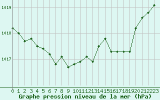 Courbe de la pression atmosphrique pour Bannay (18)