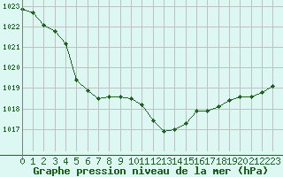 Courbe de la pression atmosphrique pour Besanon (25)