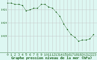 Courbe de la pression atmosphrique pour Melun (77)