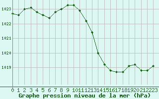 Courbe de la pression atmosphrique pour Eygliers (05)