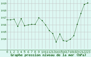 Courbe de la pression atmosphrique pour Meyrueis