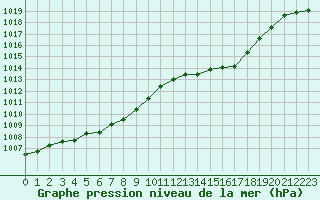 Courbe de la pression atmosphrique pour Voiron (38)