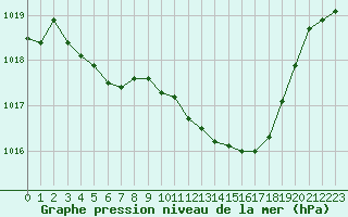 Courbe de la pression atmosphrique pour La Ville-Dieu-du-Temple Les Cloutiers (82)