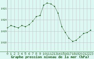 Courbe de la pression atmosphrique pour La Poblachuela (Esp)