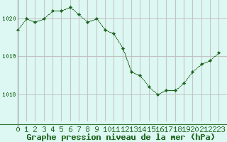 Courbe de la pression atmosphrique pour Suolovuopmi Lulit