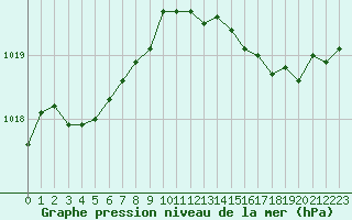 Courbe de la pression atmosphrique pour Solenzara - Base arienne (2B)