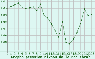 Courbe de la pression atmosphrique pour Madrid / Retiro (Esp)