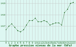 Courbe de la pression atmosphrique pour Aniane (34)